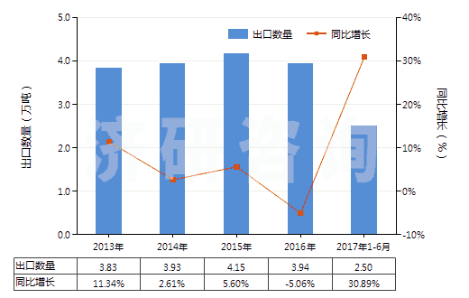 2013-2017年6月中國乙烯聚合物制的硬管(HS39172100)出口量及增速統(tǒng)計